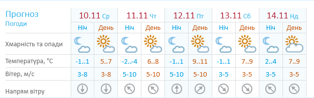 Прогноз погоды в Николаевской области с 9 по 14 ноября 2021