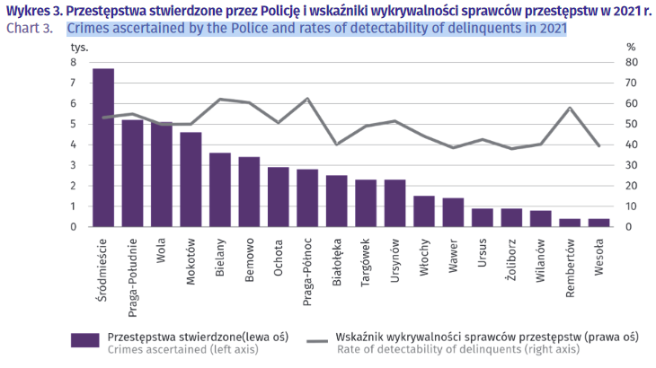 Wskaźnik wykrywalności przestępstw w Warszawie 2021