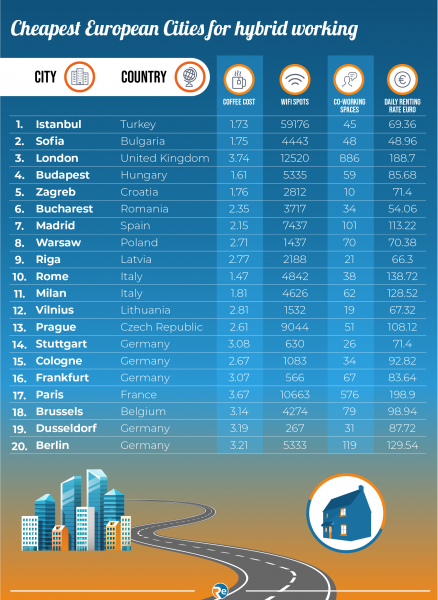 najlepszy europejski miasta do łączenia pracy online i offline