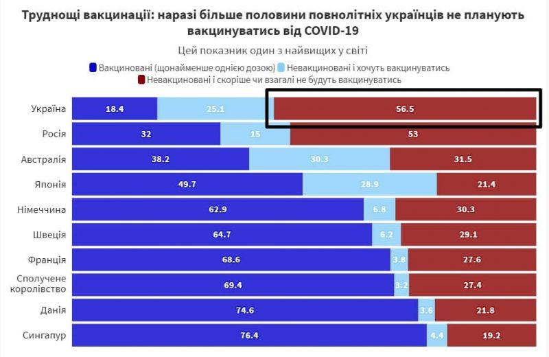 Большая часть украинцев не планирует вакцинироваться от коронавируса